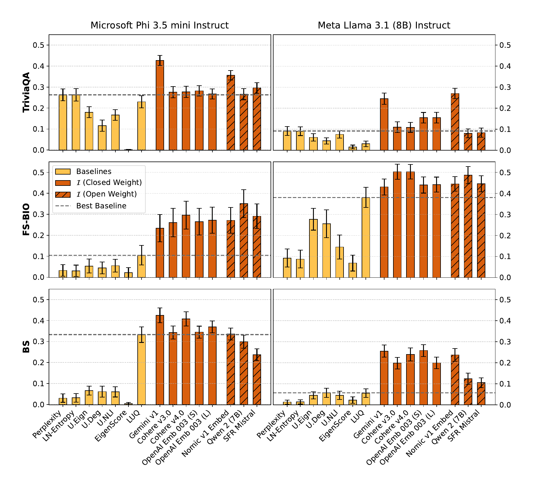 Main experimental results across three datasets