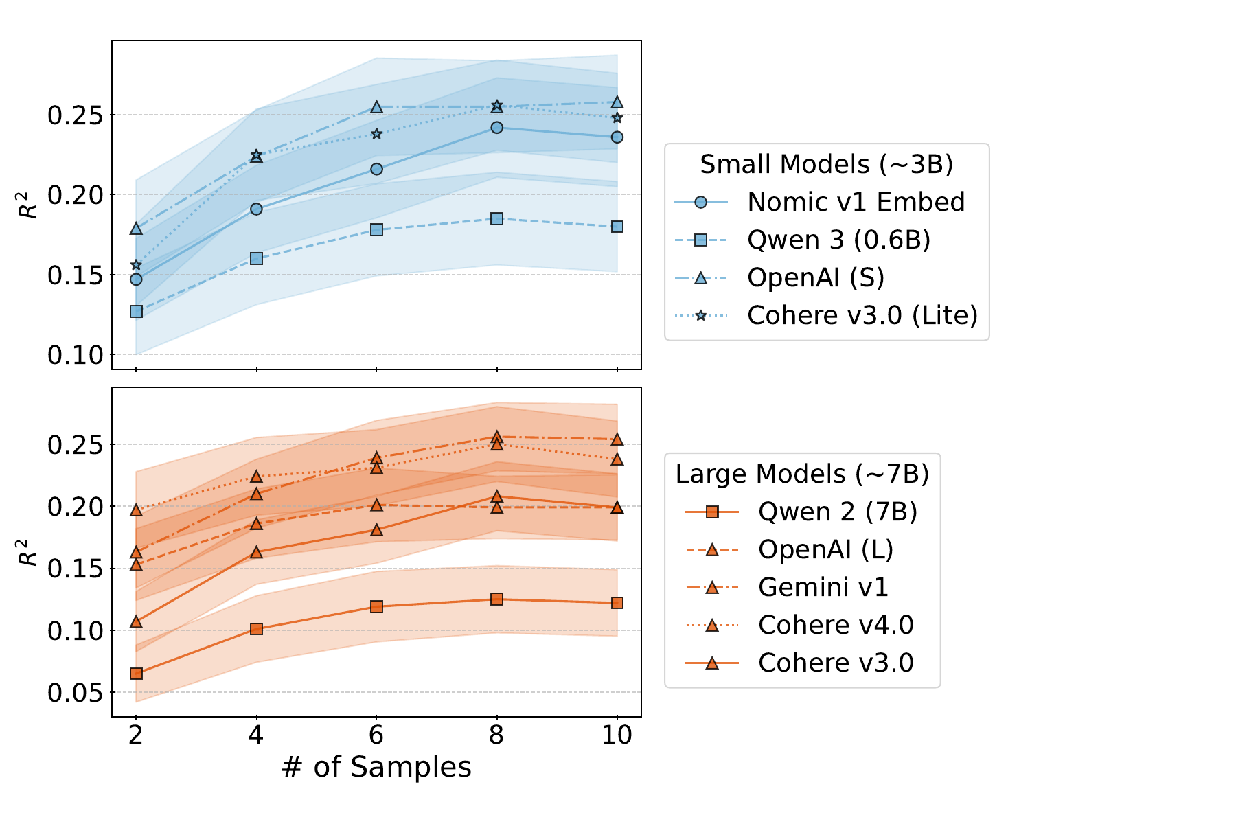 Performance by number of samples