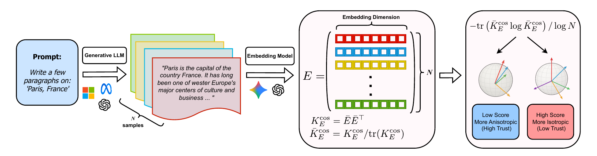 Schematic overview of semantic isotropy scoring