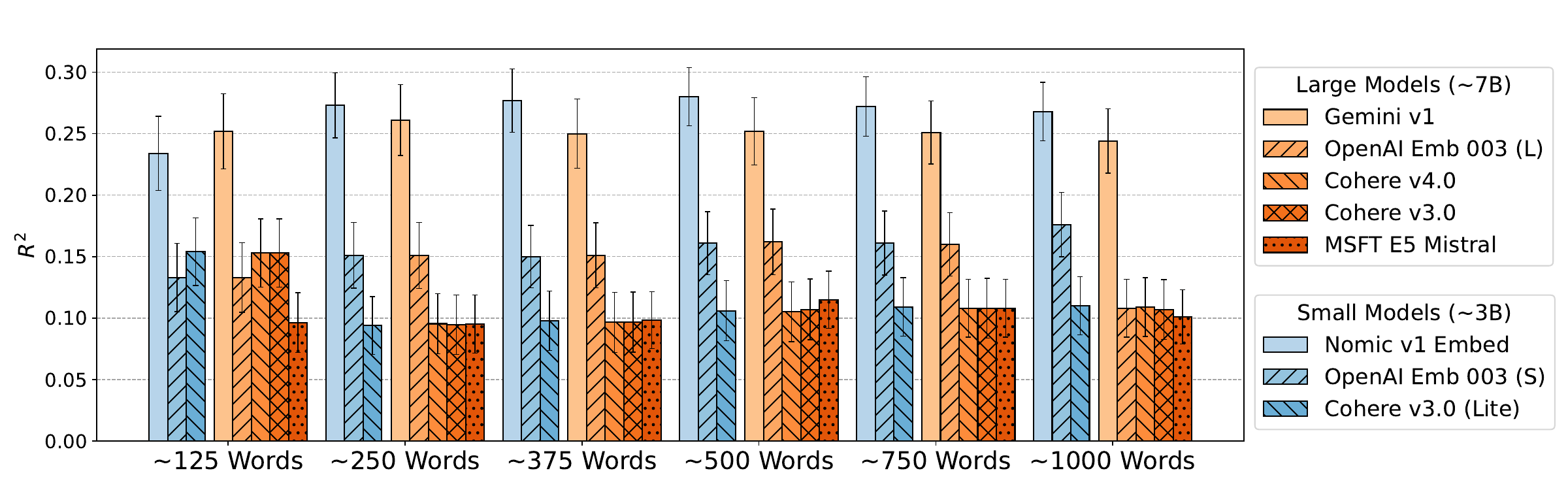 Performance by response length
